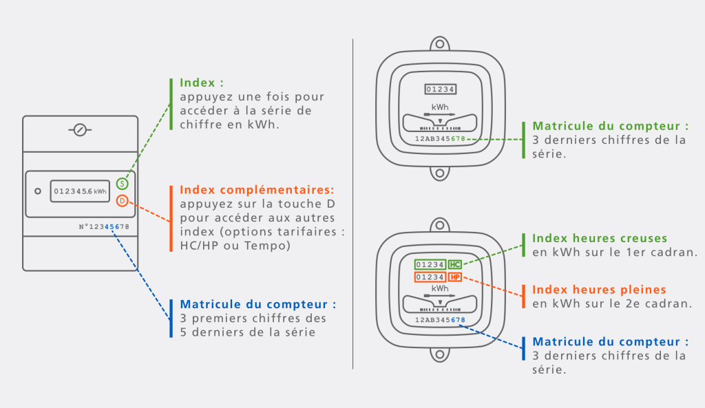 Comment faire son relevé de compteur EDF ?