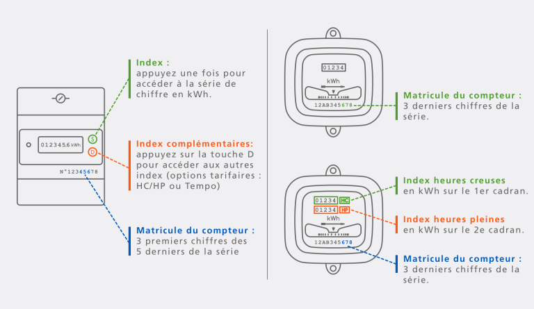 Comment faire son relevé de compteur EDF ?