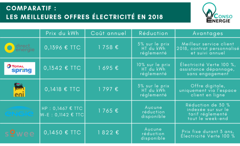 Comparatif des prix au kWh de l&rsquo;électricité