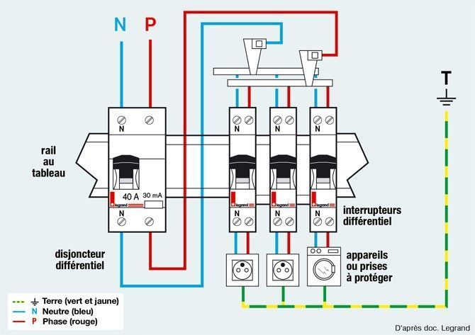 Interrupteur différentiel  : Fonctionnement et installation