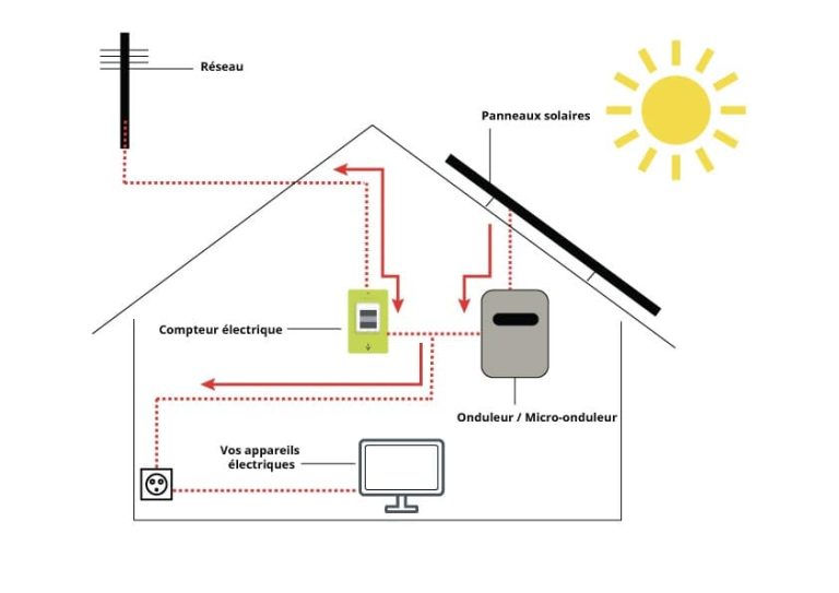 L&rsquo;autoconsommation énergétique avec des panneaux solaires