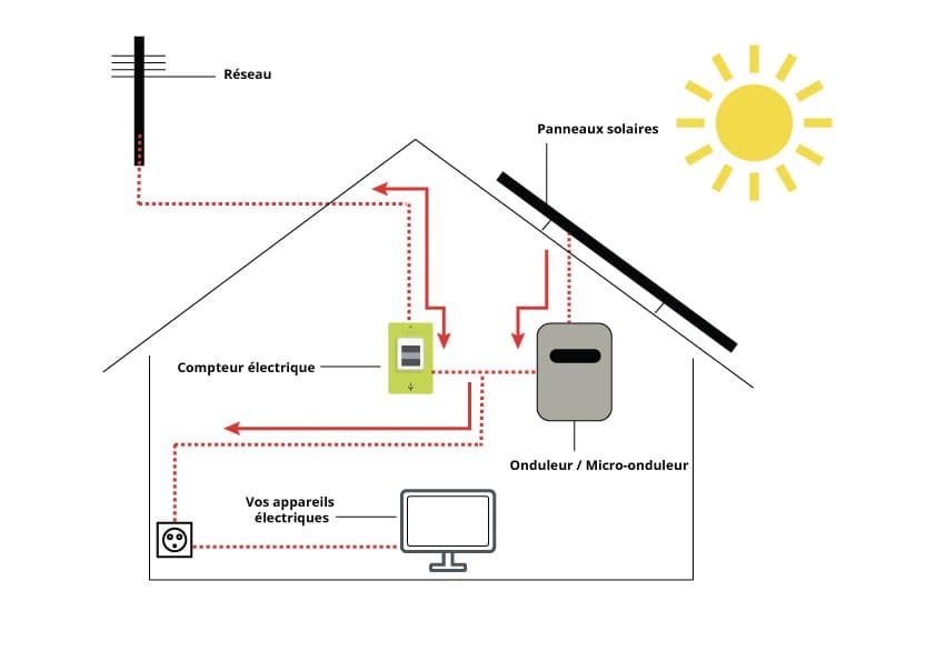 L’autoconsommation énergétique avec des panneaux solaires