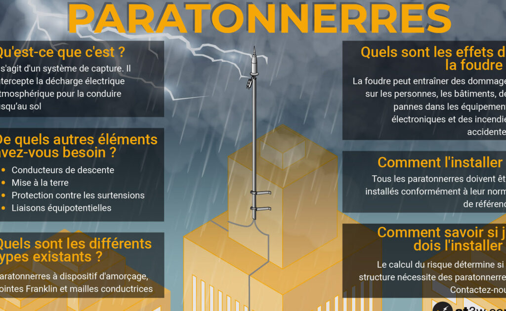 Le paratonnerre et l’installation électrique