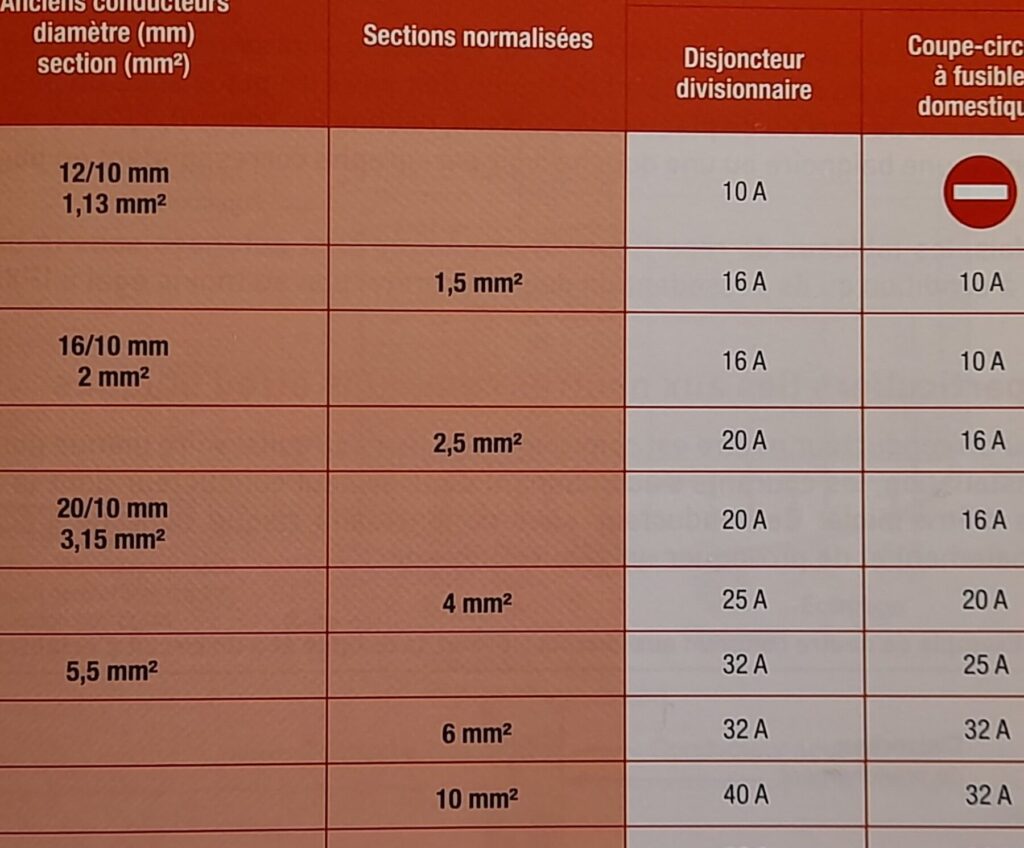 Disjoncteur à fusible interdit : que dit la norme ?