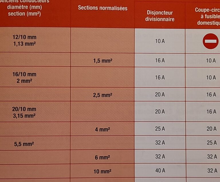 Norme goulotte électrique : ce que vous devez respecter